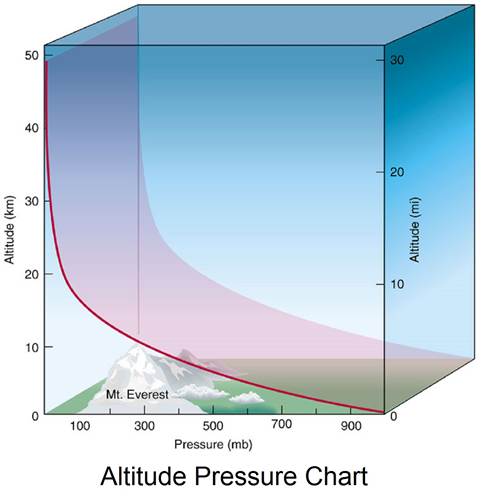 Air Pressure Altitude Chart